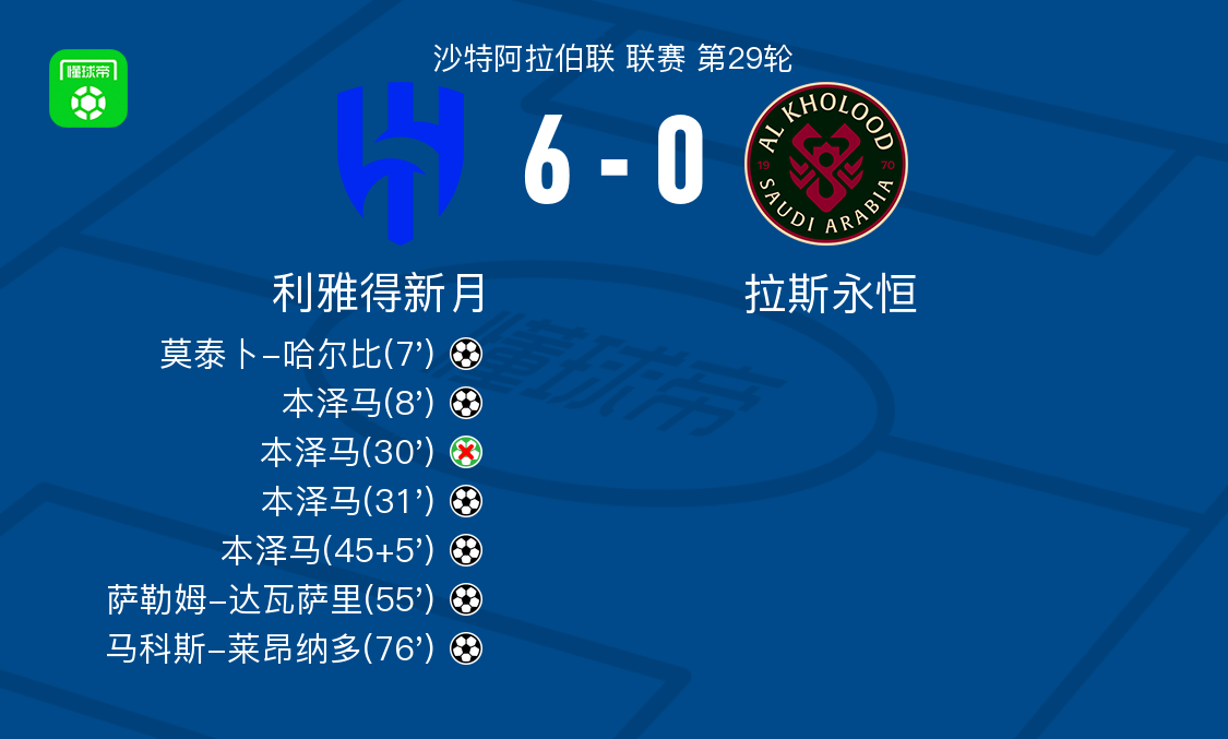 世预赛手机直播软件-利雅得新月6-0横扫拉斯永恒，本泽马帽子戏法，马科斯-莱昂纳多破门